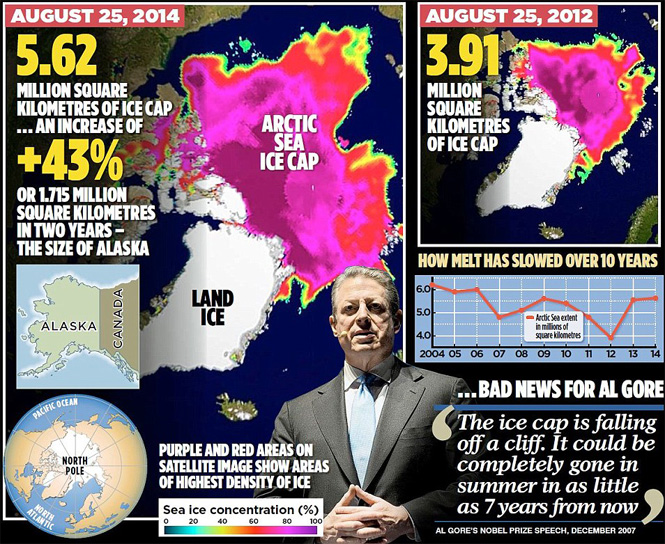 Arctic Ice Sheets Growing Larger, Al Gore Lied